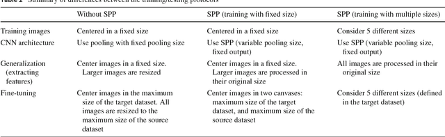Figure 4 for Fixed-sized representation learning from Offline Handwritten Signatures of different sizes