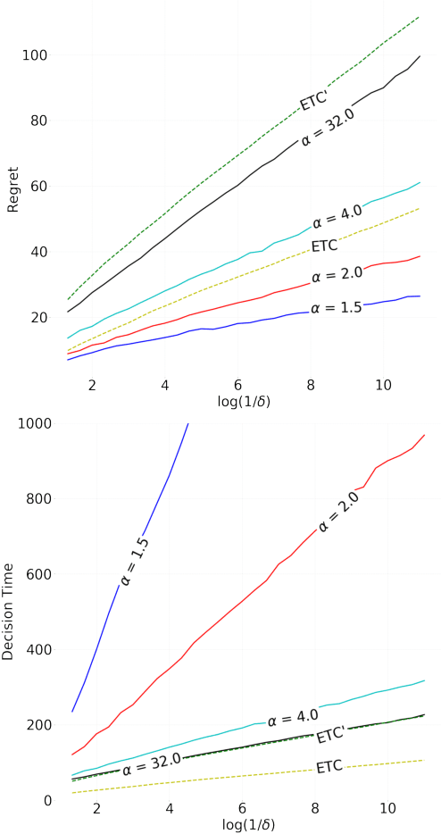 Figure 1 for Bridging the gap between regret minimization and best arm identification, with application to A/B tests