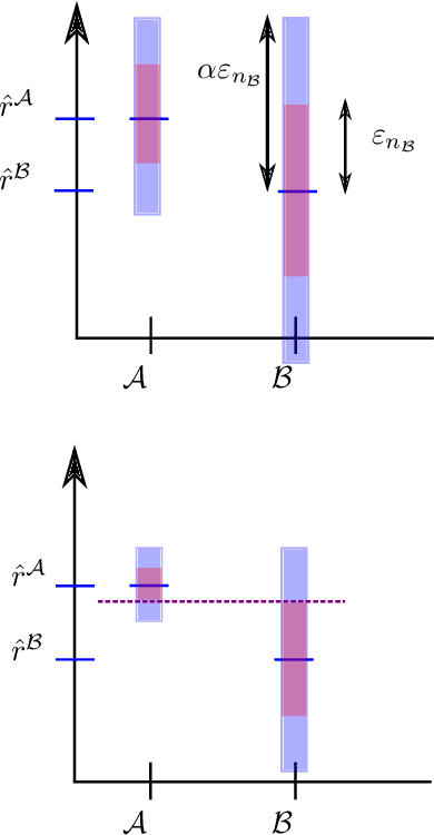 Figure 2 for Bridging the gap between regret minimization and best arm identification, with application to A/B tests