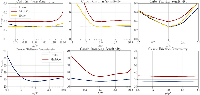 Figure 3 for Validating Robotics Simulators on Real World Impacts