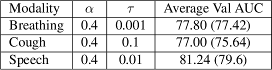 Figure 1 for Svadhyaya system for the Second Diagnosing COVID-19 using Acoustics Challenge 2021