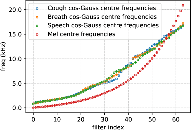 Figure 2 for Svadhyaya system for the Second Diagnosing COVID-19 using Acoustics Challenge 2021