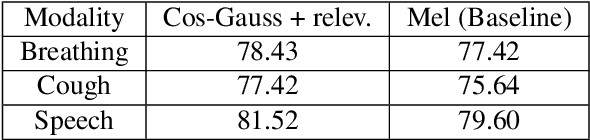 Figure 3 for Svadhyaya system for the Second Diagnosing COVID-19 using Acoustics Challenge 2021