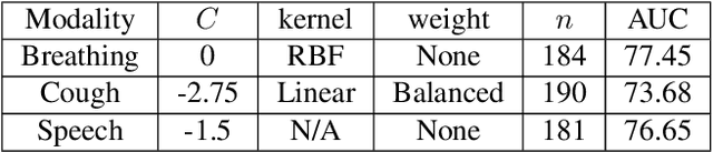 Figure 4 for Svadhyaya system for the Second Diagnosing COVID-19 using Acoustics Challenge 2021