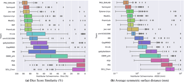 Figure 3 for CrossMoDA 2021 challenge: Benchmark of Cross-Modality Domain Adaptation techniques for Vestibular Schwnannoma and Cochlea Segmentation