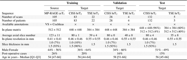 Figure 2 for CrossMoDA 2021 challenge: Benchmark of Cross-Modality Domain Adaptation techniques for Vestibular Schwnannoma and Cochlea Segmentation