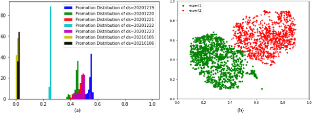 Figure 3 for SAME: Scenario Adaptive Mixture-of-Experts for Promotion-Aware Click-Through Rate Prediction