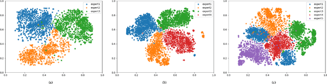 Figure 4 for SAME: Scenario Adaptive Mixture-of-Experts for Promotion-Aware Click-Through Rate Prediction