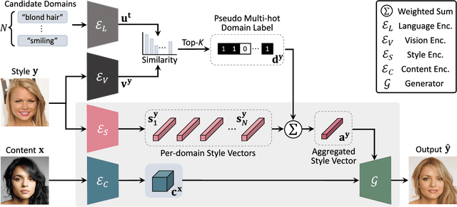 Figure 3 for LANIT: Language-Driven Image-to-Image Translation for Unlabeled Data