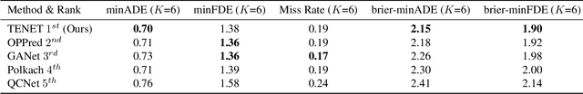 Figure 2 for TENET: Transformer Encoding Network for Effective Temporal Flow on Motion Prediction