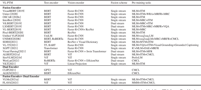 Figure 1 for A Survey of Vision-Language Pre-Trained Models