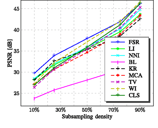 Figure 2 for Resampling Images to a Regular Grid from a Non-Regular Subset of Pixel Positions Using Frequency Selective Reconstruction