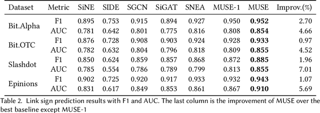 Figure 4 for MUSE: Multi-faceted Attention for Signed Network Embedding