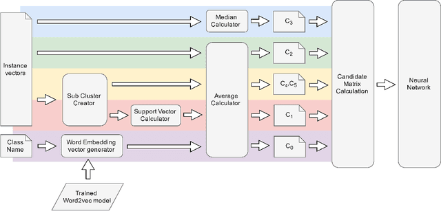 Figure 2 for Deriving a Representative Vector for Ontology Classes with Instance Word Vector Embeddings