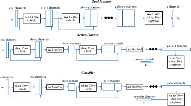 Figure 2 for A Layered Architecture for Active Perception: Image Classification using Deep Reinforcement Learning