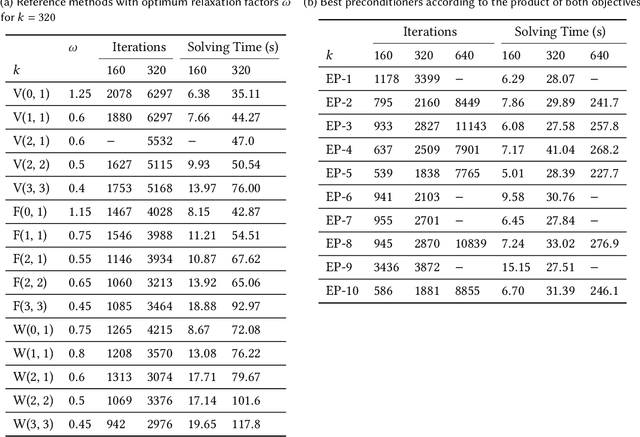 Figure 3 for Evolving Generalizable Multigrid-Based Helmholtz Preconditioners with Grammar-Guided Genetic Programming