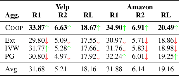 Figure 4 for Convex Aggregation for Opinion Summarization