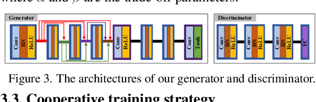 Figure 3 for Target-aware Dual Adversarial Learning and a Multi-scenario Multi-Modality Benchmark to Fuse Infrared and Visible for Object Detection