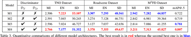 Figure 4 for Target-aware Dual Adversarial Learning and a Multi-scenario Multi-Modality Benchmark to Fuse Infrared and Visible for Object Detection