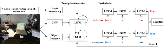 Figure 2 for Image Captioning Based on a Hierarchical Attention Mechanism and Policy Gradient Optimization