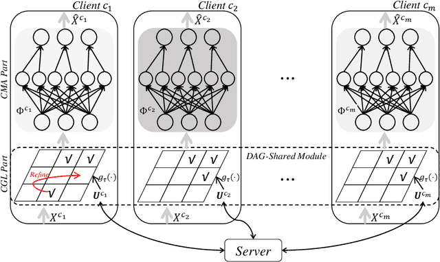 Figure 3 for Federated Causal Discovery