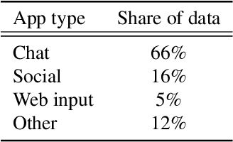 Figure 4 for Federated Learning for Mobile Keyboard Prediction