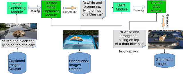 Figure 2 for Text-to-Image Synthesis Based on Machine Generated Captions