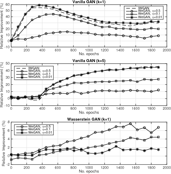 Figure 2 for Training Generative Adversarial Networks with Weights