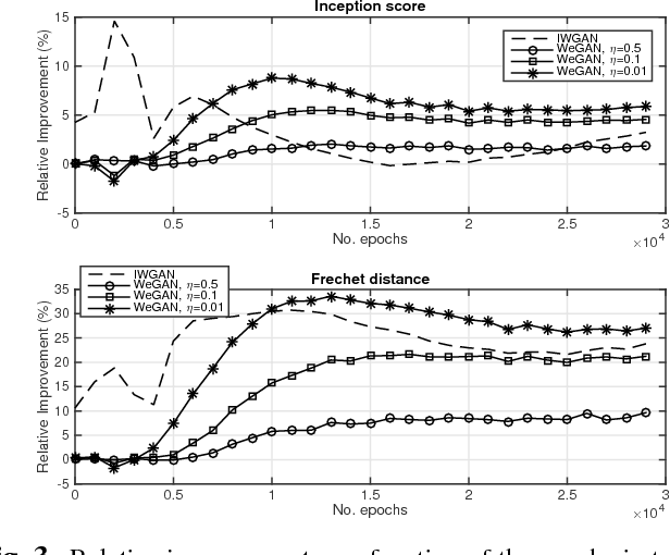 Figure 3 for Training Generative Adversarial Networks with Weights