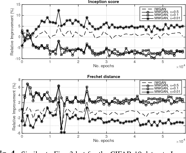 Figure 4 for Training Generative Adversarial Networks with Weights