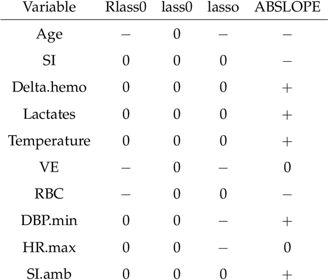 Figure 2 for Robust Lasso-Zero for sparse corruption and model selection with missing covariates