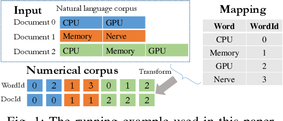 Figure 1 for EZLDA: Efficient and Scalable LDA on GPUs