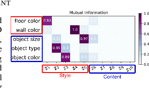Figure 3 for Group-disentangled Representation Learning with Weakly-Supervised Regularization