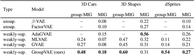 Figure 2 for Group-disentangled Representation Learning with Weakly-Supervised Regularization