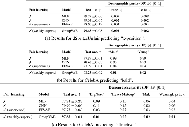 Figure 4 for Group-disentangled Representation Learning with Weakly-Supervised Regularization