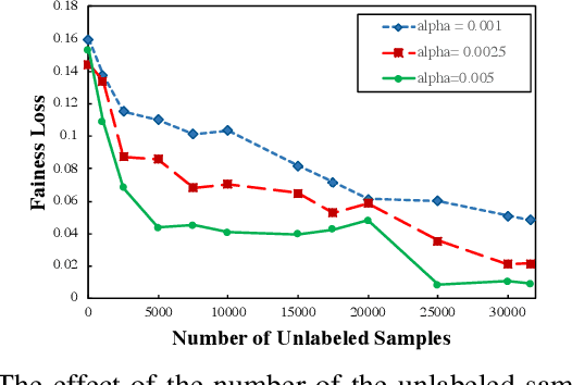 Figure 1 for Leveraging Semi-Supervised Learning for Fairness using Neural Networks