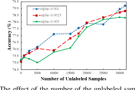 Figure 2 for Leveraging Semi-Supervised Learning for Fairness using Neural Networks