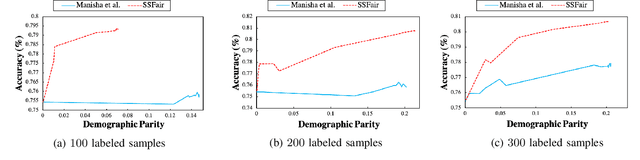 Figure 3 for Leveraging Semi-Supervised Learning for Fairness using Neural Networks