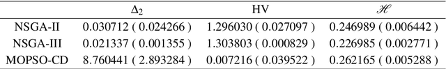 Figure 2 for A Convergence indicator for Multi-Objective Optimisation Algorithms
