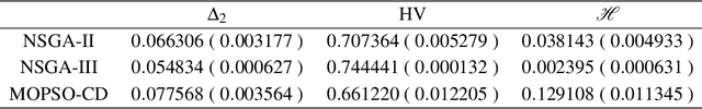 Figure 4 for A Convergence indicator for Multi-Objective Optimisation Algorithms