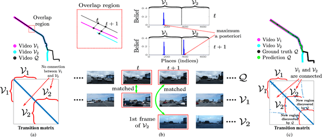 Figure 1 for Scalable Place Recognition Under Appearance Change for Autonomous Driving