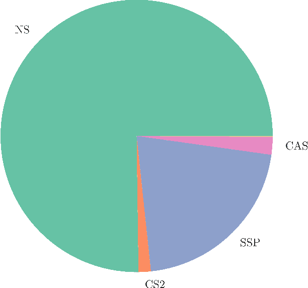 Figure 2 for A machine learning based algorithm selection method to solve the minimum cost flow problem