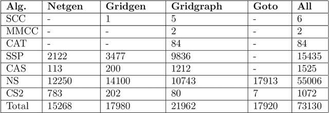 Figure 3 for A machine learning based algorithm selection method to solve the minimum cost flow problem