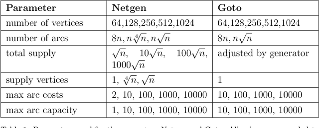 Figure 1 for A machine learning based algorithm selection method to solve the minimum cost flow problem