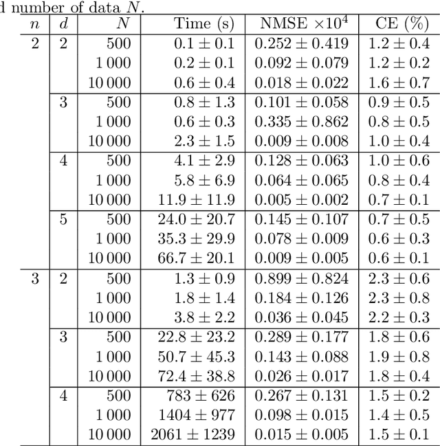 Figure 2 for Global optimization for low-dimensional switching linear regression and bounded-error estimation