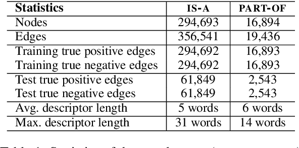 Figure 2 for Embedding Biomedical Ontologies by Jointly Encoding Network Structure and Textual Node Descriptors