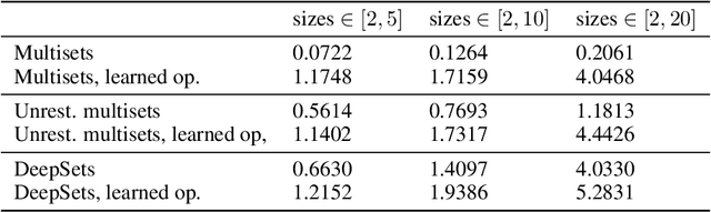 Figure 2 for Representation Learning with Multisets