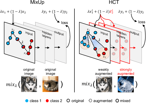 Figure 1 for Hybrid Consistency Training with Prototype Adaptation for Few-Shot Learning