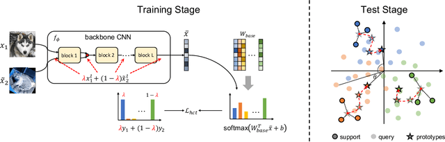 Figure 3 for Hybrid Consistency Training with Prototype Adaptation for Few-Shot Learning