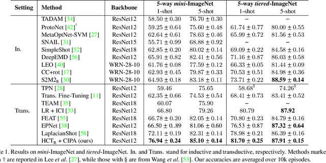 Figure 2 for Hybrid Consistency Training with Prototype Adaptation for Few-Shot Learning